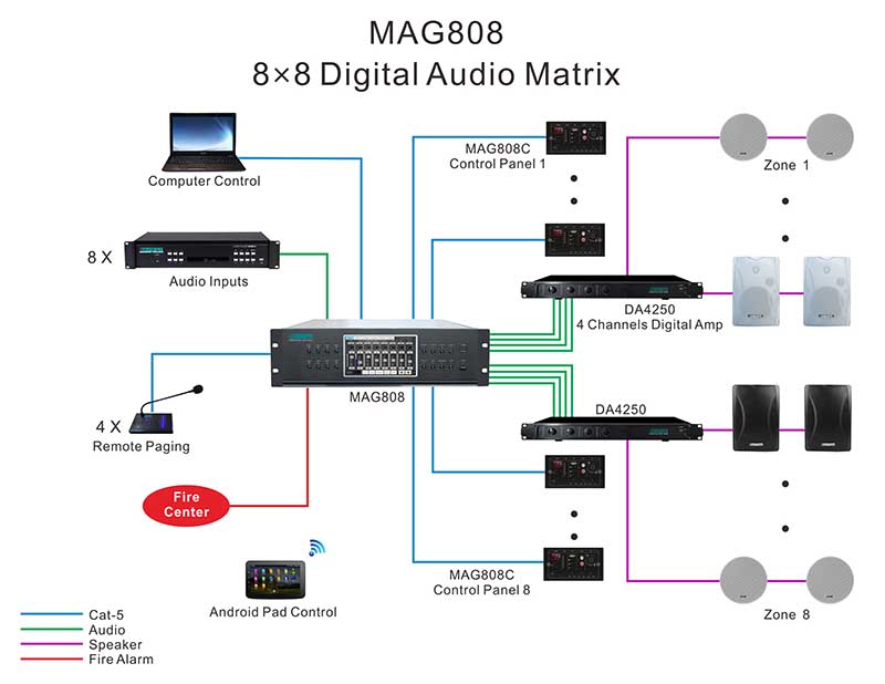 MAG808S 8 مناطق لوحة التحكم عن بعد مصغرة