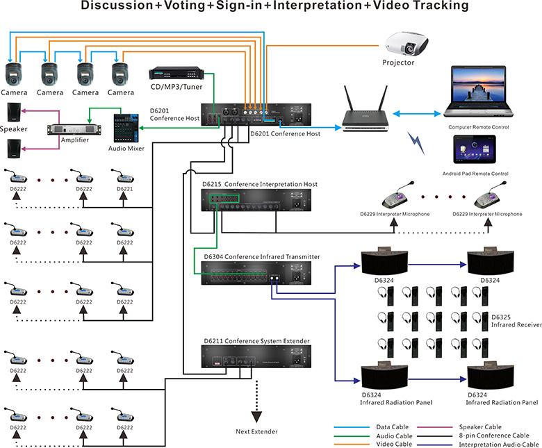 Discussion Voting Sign-in Interpretation Video Tracking
