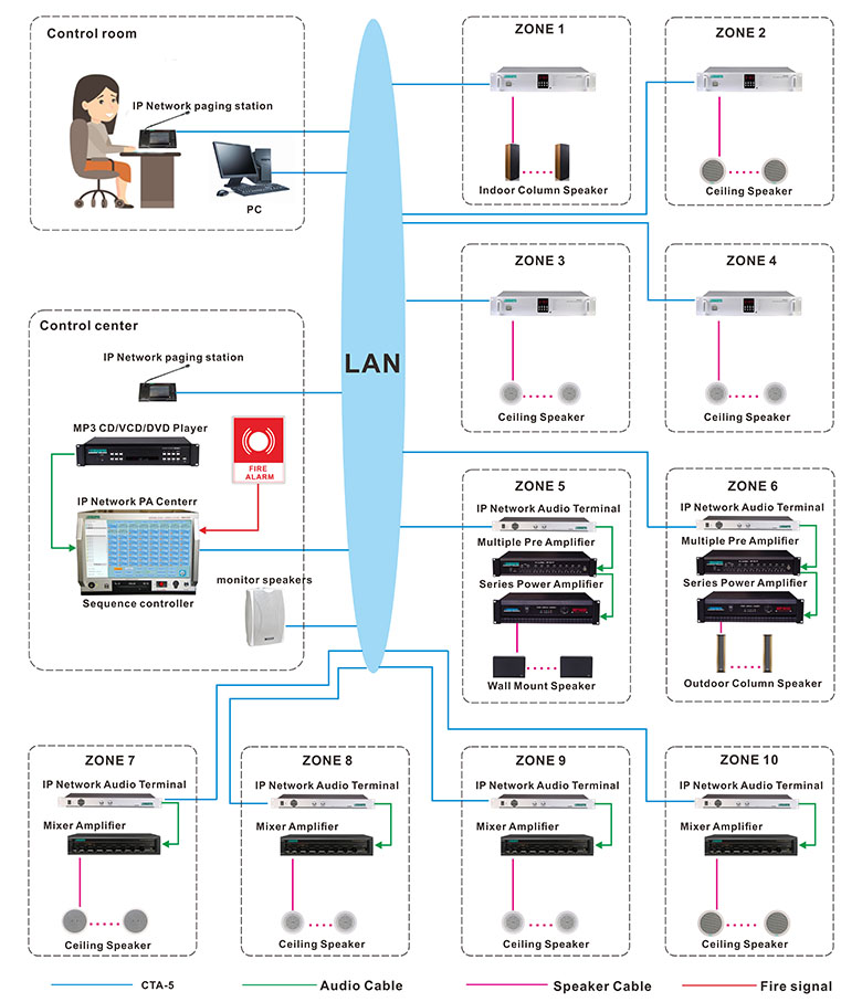 System Connection Diagram of DSPPA Network PA & Dنظام المؤتمر الحيوي 