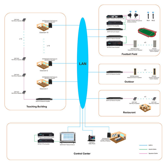 Connection Diagram of DSP9000 Network PA and Intercom System